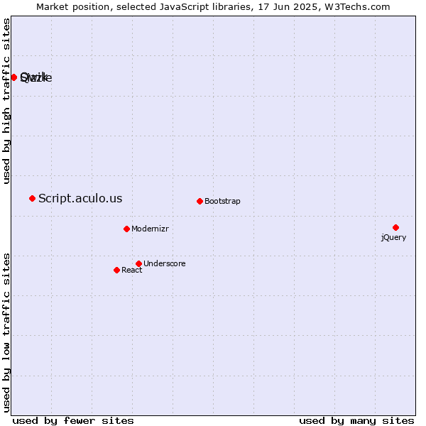 Market position of Script.aculo.us vs. Qwik vs. Sizzle