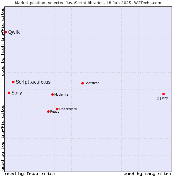 Market position of Script.aculo.us vs. Spry vs. Qwik