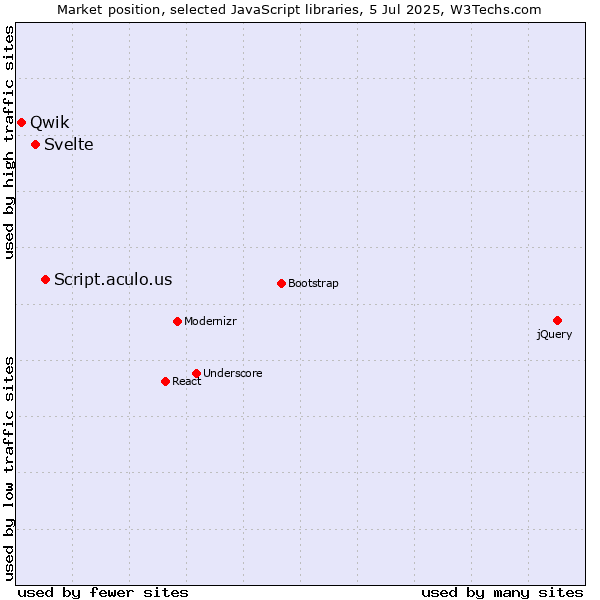 Market position of Script.aculo.us vs. Svelte vs. Qwik
