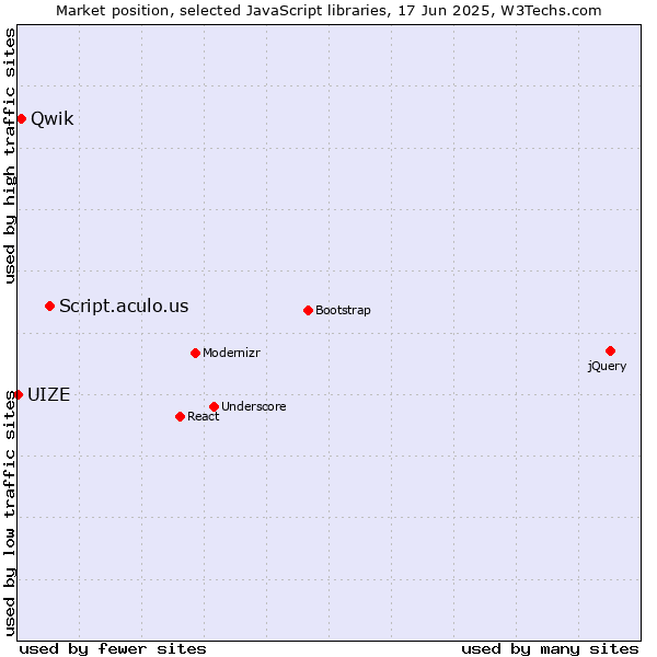 Market position of Script.aculo.us vs. Qwik vs. UIZE