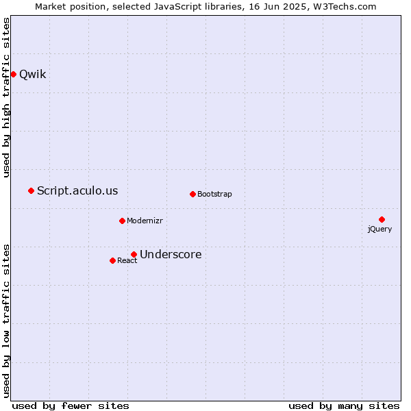 Market position of Underscore vs. Script.aculo.us vs. Qwik