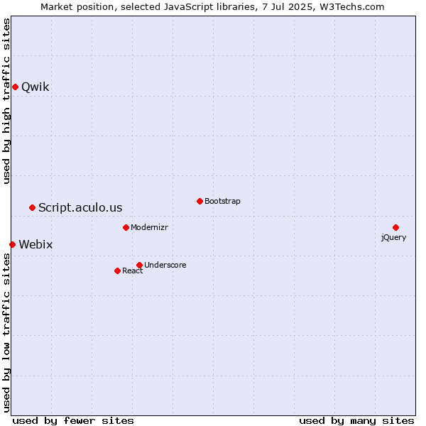 Market position of Script.aculo.us vs. Qwik vs. Webix