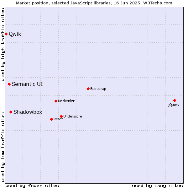 Market position of Shadowbox vs. Semantic UI vs. Qwik