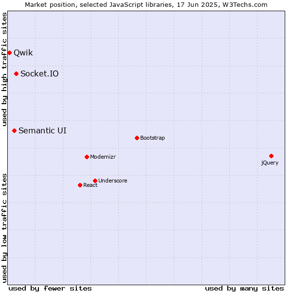 Market position of Socket.IO vs. Semantic UI vs. Qwik
