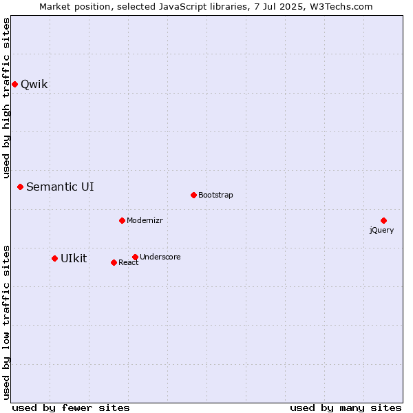 Market position of UIkit vs. Semantic UI vs. Qwik