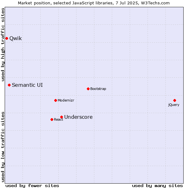 Market position of Underscore vs. Semantic UI vs. Qwik