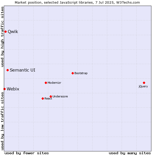 Market position of Semantic UI vs. Qwik vs. Webix
