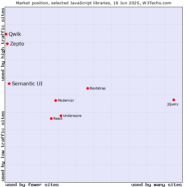Market position of Semantic UI vs. Zepto vs. Qwik