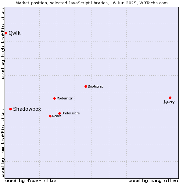 Market position of Shadowbox vs. Qwik
