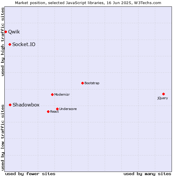 Market position of Shadowbox vs. Socket.IO vs. Qwik