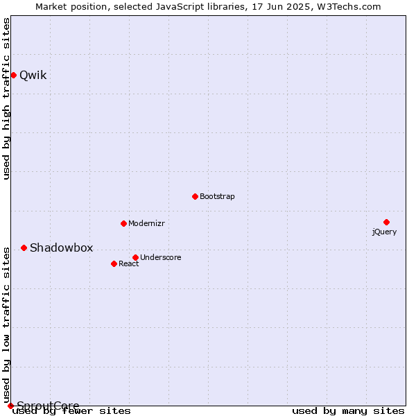 Market position of Shadowbox vs. Qwik vs. SproutCore