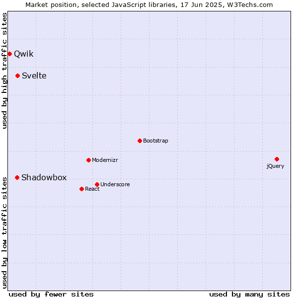 Market position of Svelte vs. Shadowbox vs. Qwik