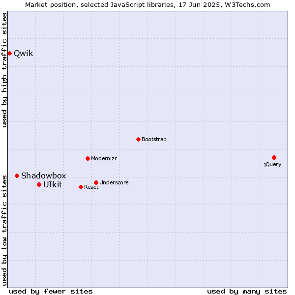 Market position of UIkit vs. Shadowbox vs. Qwik