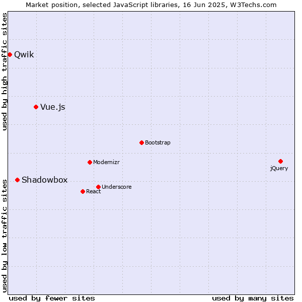 Market position of Vue.js vs. Shadowbox vs. Qwik