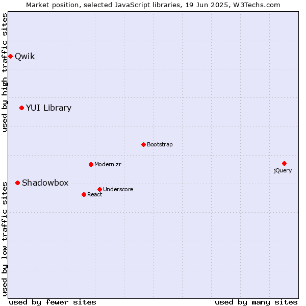 Market position of YUI Library vs. Shadowbox vs. Qwik