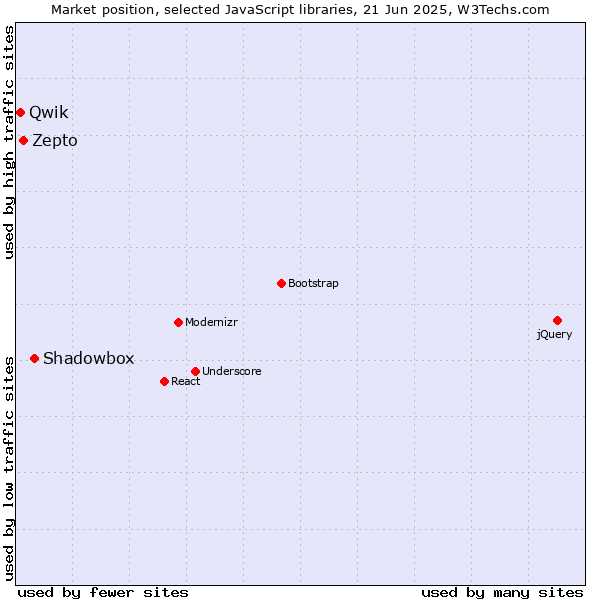 Market position of Shadowbox vs. Zepto vs. Qwik