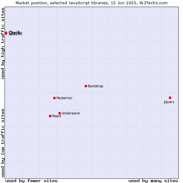 Market position of Qwik vs. Sizzle