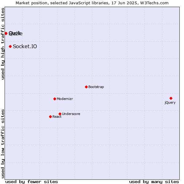 Market position of Socket.IO vs. Qwik vs. Sizzle