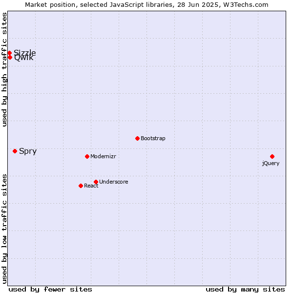 Market position of Spry vs. Qwik vs. Sizzle