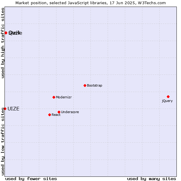 Market position of Qwik vs. Sizzle vs. UIZE
