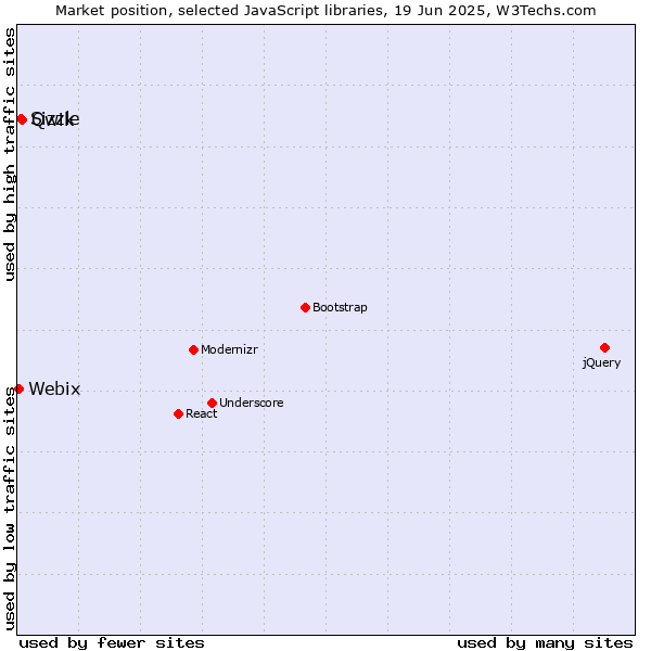 Market position of Qwik vs. Sizzle vs. Webix