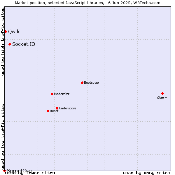 Market position of Socket.IO vs. Qwik vs. SproutCore