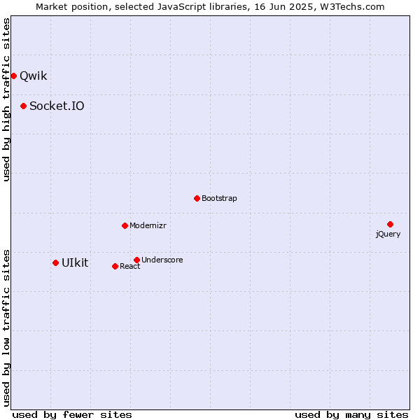 Market position of UIkit vs. Socket.IO vs. Qwik