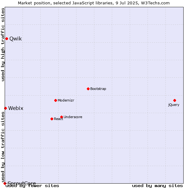 Market position of Qwik vs. Webix vs. SproutCore