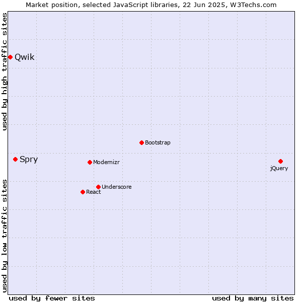 Market position of Spry vs. Qwik
