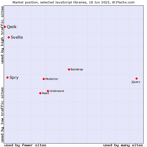 Market position of Svelte vs. Spry vs. Qwik