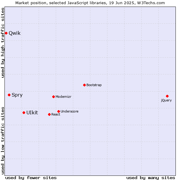 Market position of UIkit vs. Spry vs. Qwik