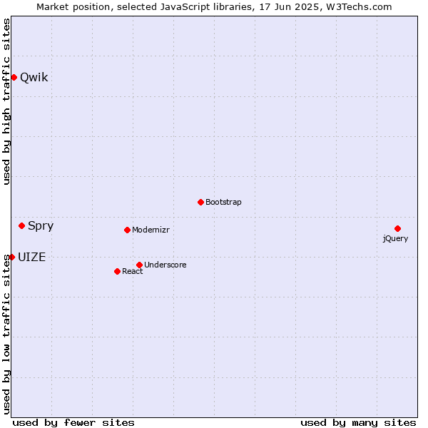 Market position of Spry vs. Qwik vs. UIZE