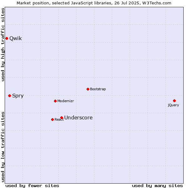 Market position of Underscore vs. Spry vs. Qwik