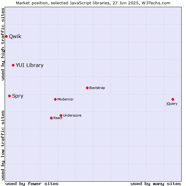 Market position of YUI Library vs. Spry vs. Qwik