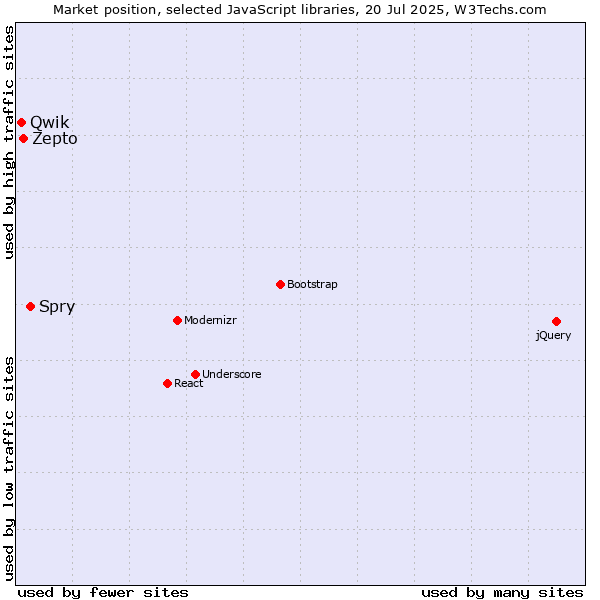 Market position of Spry vs. Zepto vs. Qwik
