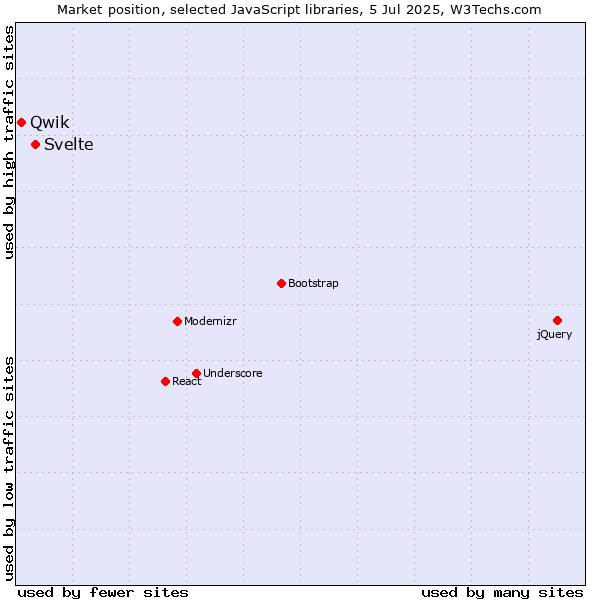 Market position of Svelte vs. Qwik
