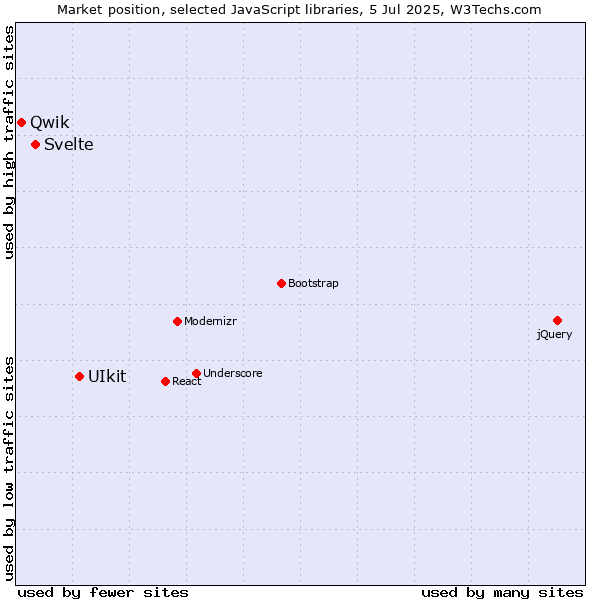 Market position of UIkit vs. Svelte vs. Qwik