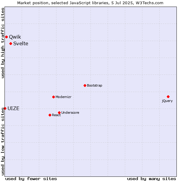 Market position of Svelte vs. Qwik vs. UIZE