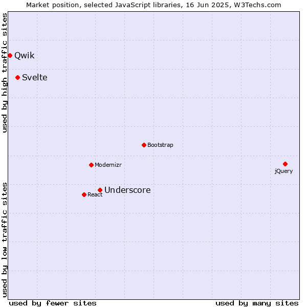 Market position of Underscore vs. Svelte vs. Qwik