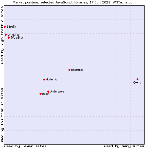 Market position of Svelte vs. Zepto vs. Qwik