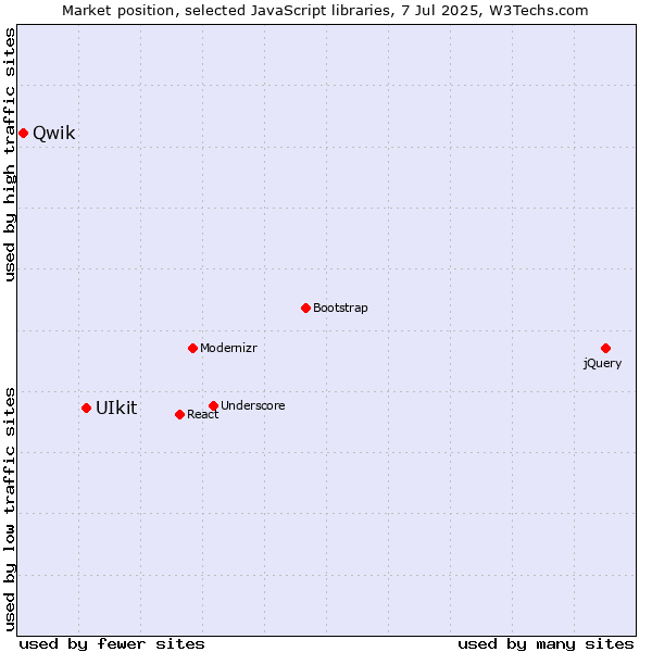 Market position of UIkit vs. Qwik