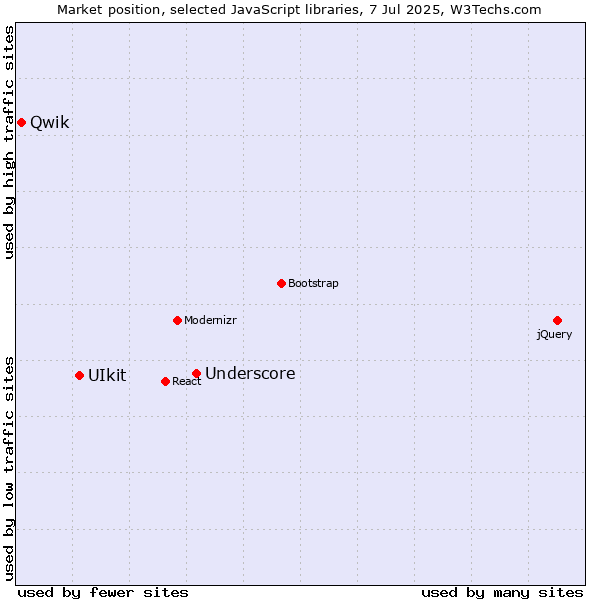 Market position of Underscore vs. UIkit vs. Qwik