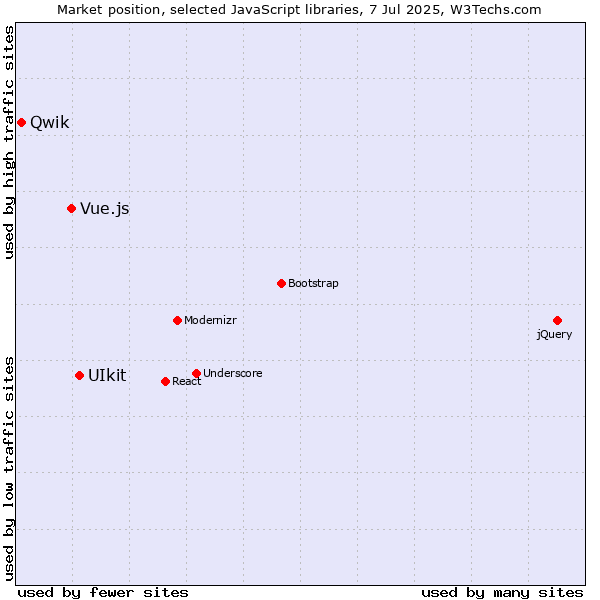 Market position of UIkit vs. Vue.js vs. Qwik