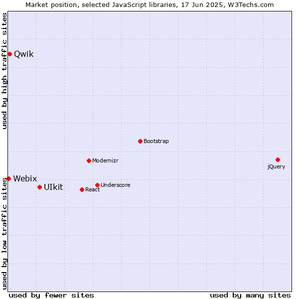 Market position of UIkit vs. Qwik vs. Webix