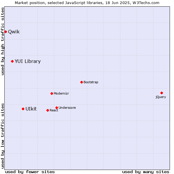 Market position of UIkit vs. YUI Library vs. Qwik