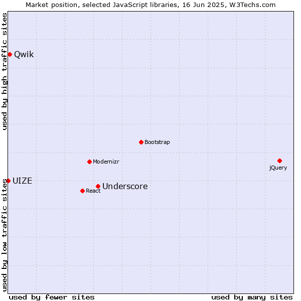 Market position of Underscore vs. Qwik vs. UIZE