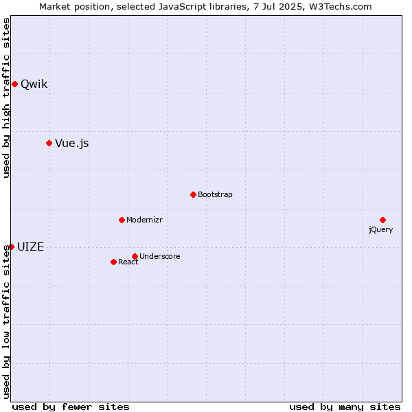 Market position of Vue.js vs. Qwik vs. UIZE