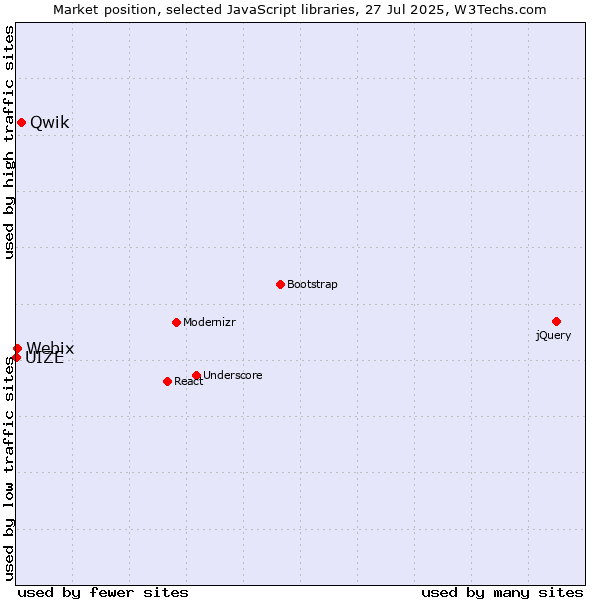 Market position of Qwik vs. Webix vs. UIZE