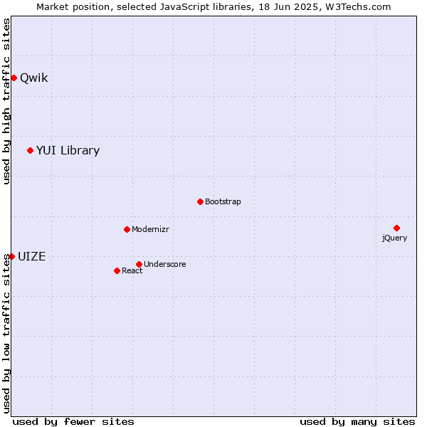 Market position of YUI Library vs. Qwik vs. UIZE