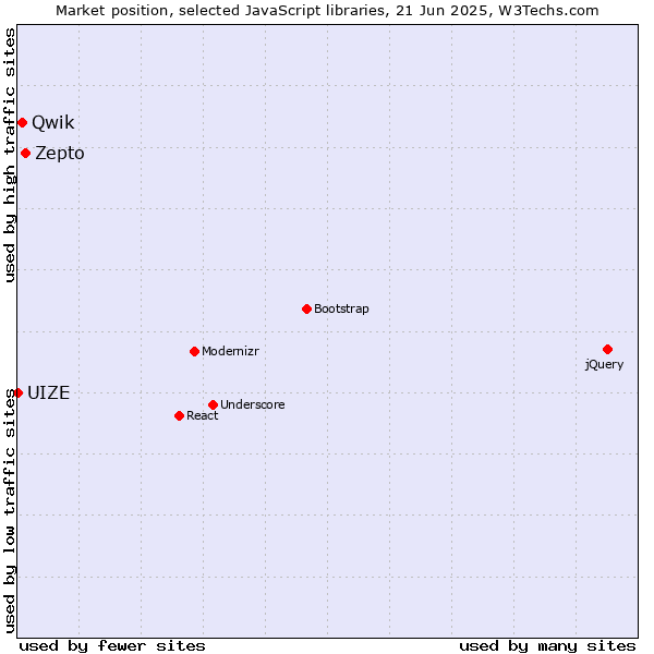 Market position of Zepto vs. Qwik vs. UIZE
